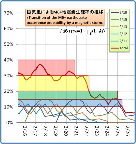 余震はいつまで続くのか？その1124(磁気嵐スパイラル6)