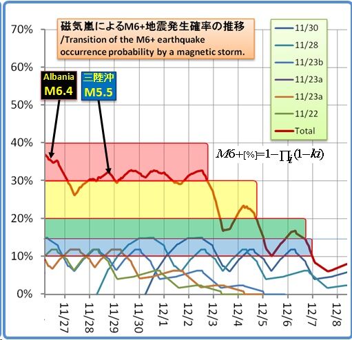 余震はいつまで続くのか？その1356(磁気嵐スパイラル 73)