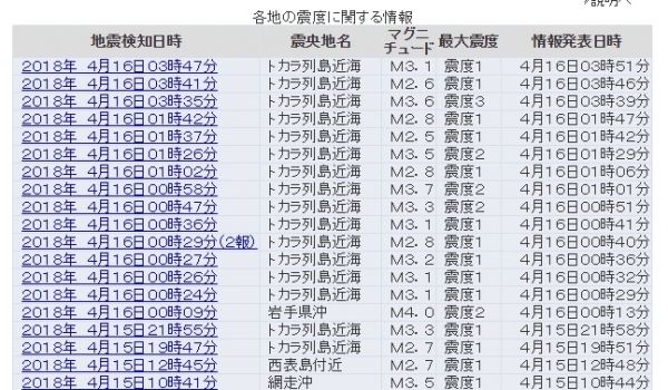 【群発地震】トカラ列島近海で地震が相次ぐ、最大震度は「3」…約15回近くも連続で揺れる