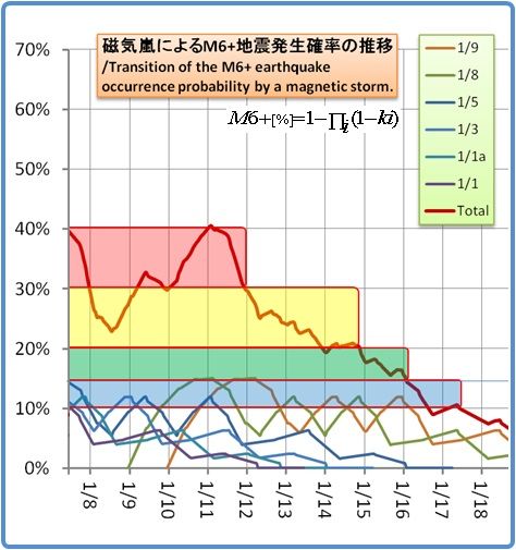 余震はいつまで続くのか？その1110(磁気嵐スパイラル34)