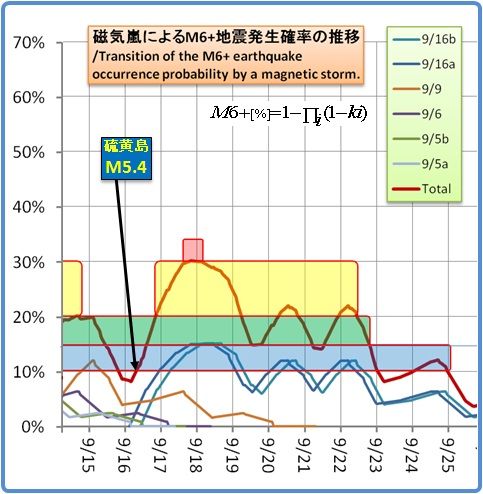 余震はいつまで続くのか？その1326(磁気嵐スパイラル 42)