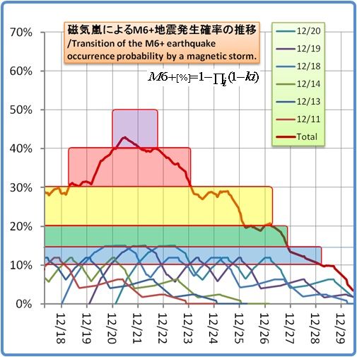 余震はいつまで続くのか？その1101(磁気嵐スパイラル25)