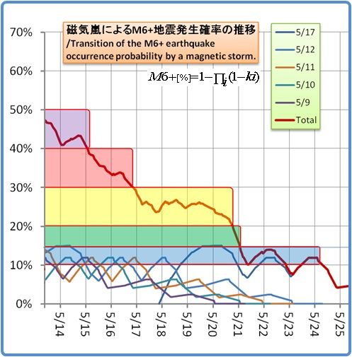 余震はいつまで続くのか？その1150(磁気嵐スパイラル5)