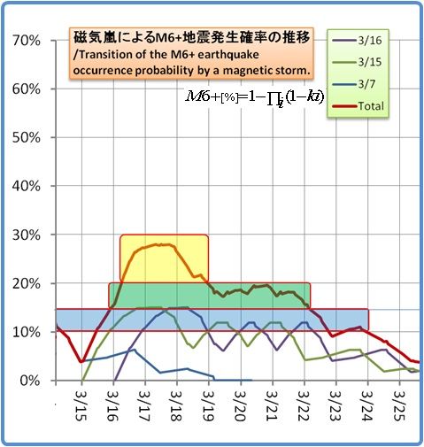 余震はいつまで続くのか？その1132(磁気嵐スパイラル14)