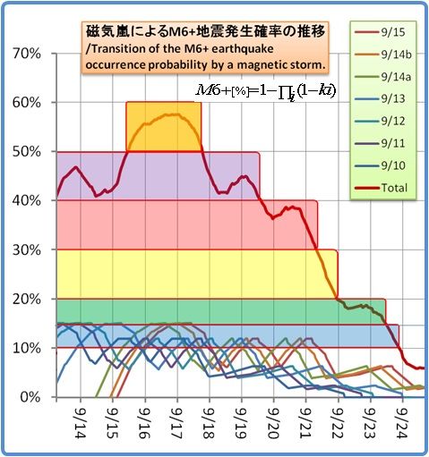 余震はいつまで続くのか？その1189(磁気嵐スパイラル17)