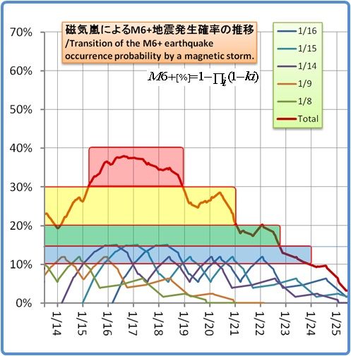 余震はいつまで続くのか？その1113(磁気嵐スパイラル37)