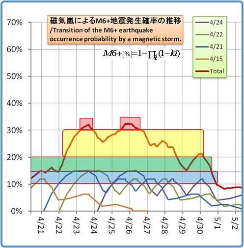 余震はいつまで続くのか？その1144(磁気嵐スパイラル7)