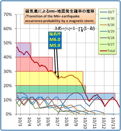 余震はいつまで続くのか？その1066(磁気嵐スパイラル57)