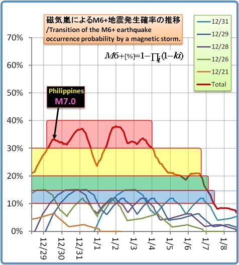 余震はいつまで続くのか？その1232(磁気嵐スパイラル 14)