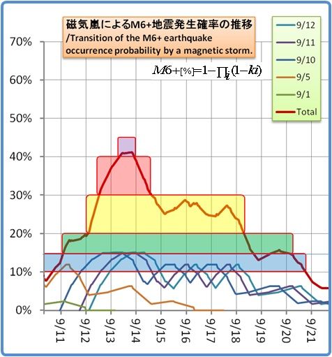 余震はいつまで続くのか？その1186(磁気嵐スパイラル14)