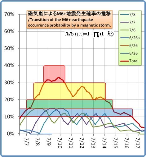 余震はいつまで続くのか？その1164(磁気嵐スパイラル13)