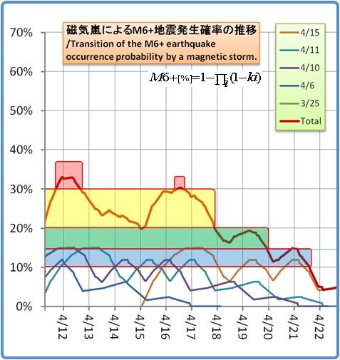 余震はいつまで続くのか？その1141(磁気嵐スパイラル4)