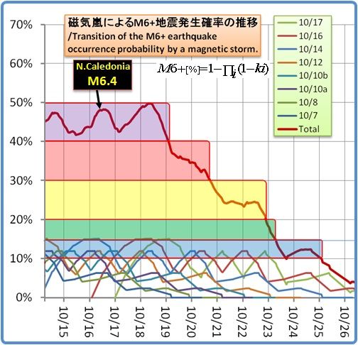 余震はいつまで続くのか？その1205(磁気嵐スパイラル32)