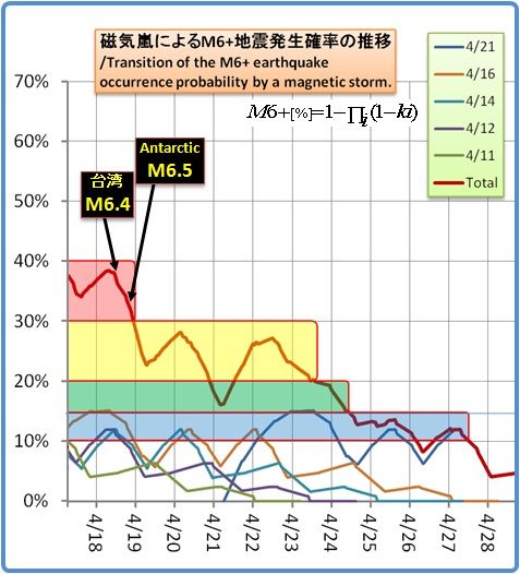 余震はいつまで続くのか？その1267(磁気嵐スパイラル 14)