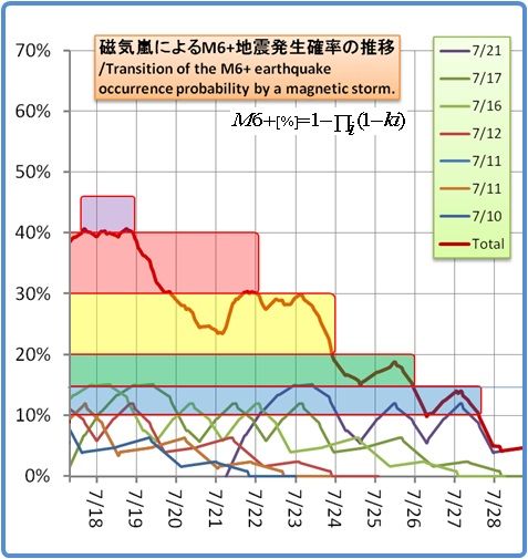 余震はいつまで続くのか？その1170(磁気嵐スパイラル19)