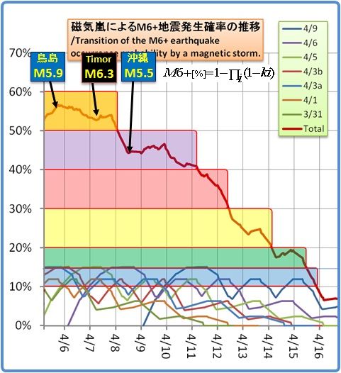 余震はいつまで続くのか？その1262(磁気嵐スパイラル 9)