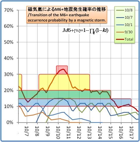 余震はいつまで続くのか？その1199(磁気嵐スパイラル27)