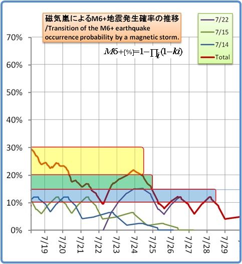 余震はいつまで続くのか？その1298(磁気嵐スパイラル 14)