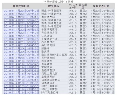 【東京】昨日、新島・神津島近海で地震が相次ぐ最大震度は「3」…最近、色んな場所で地震が増加傾向か