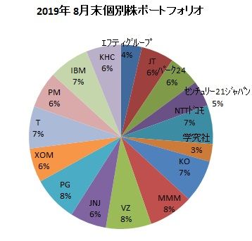 2019年8月末ポートフォリオ