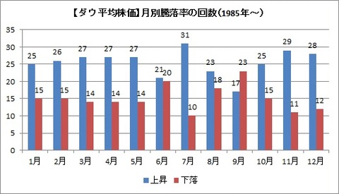 月別騰落率回数(1985年～）