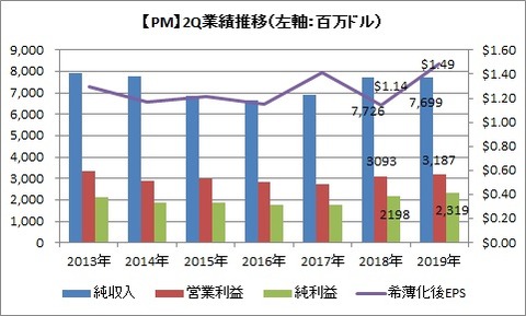 【PM】2Q業績推移