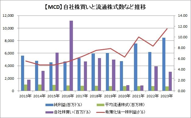  Apple、2週間で140億ドルの自社株買い、同社は大規模買収に前向き