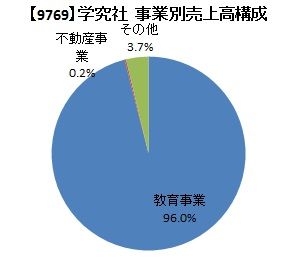 学究社　事業別売上高構成（3Q）