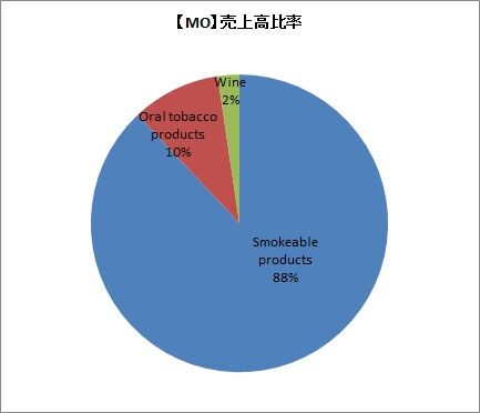 MO 売上高比率