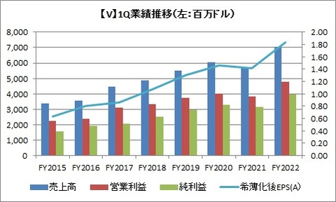 【V】1Q業績推移