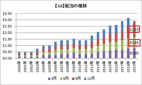 【GS】配当推移