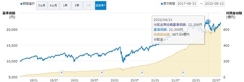 S&P500インデックス基準価額推移