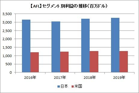 セグメント別利益の推移