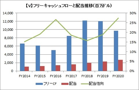 【V】FCFと配当推移