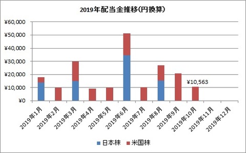 配当金推移（2019年10月）