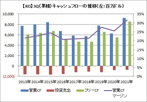 【KO】3Qキャッシュフロー推移