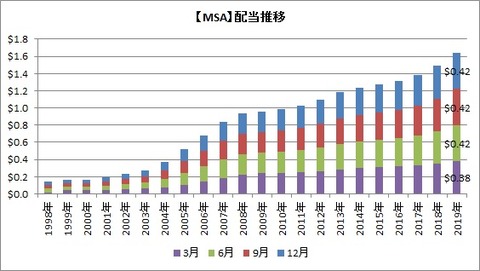 【MSA】配当推移