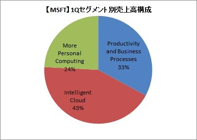 【MSFT】1Q 構成