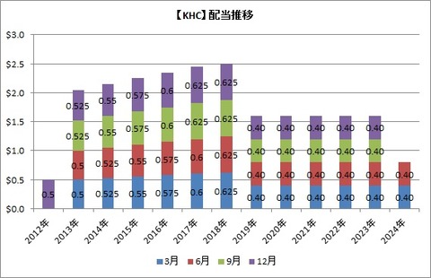 配当推移