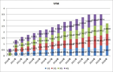 VYM