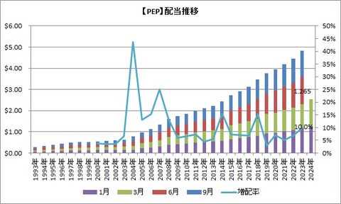 【PEP】配当推移