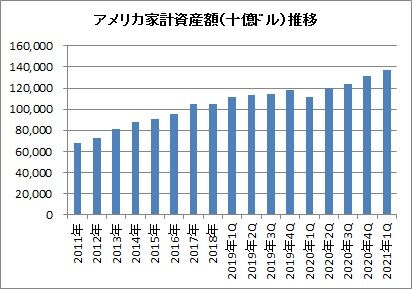 家計資産推移