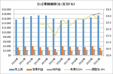 【CL】業績推移