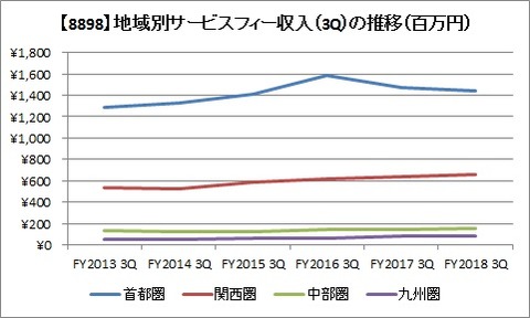 【8898】地域別サービスフィー収入(3Q)推移