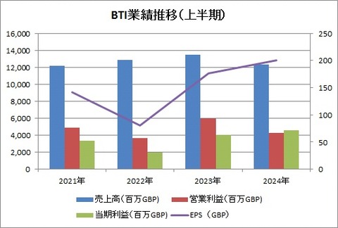 上半期業績
