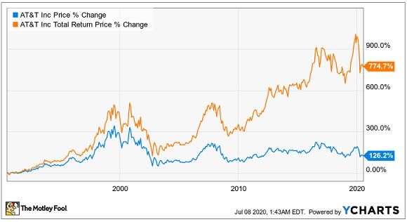 T 高配当利回りだけじゃない At Tへの投資妙味 時短父さんの投資生活