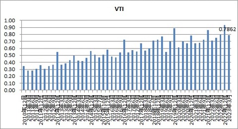 VTI