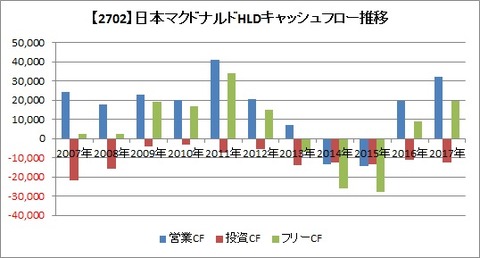 日本マック　CF推移