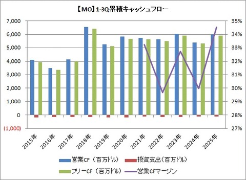 【MO】3Q CF推移