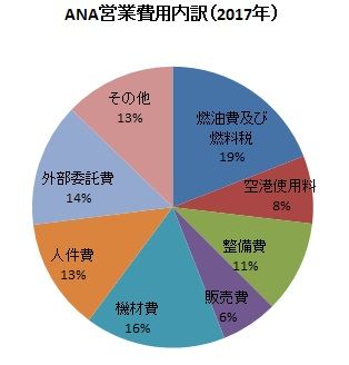 ANA営業費用内訳